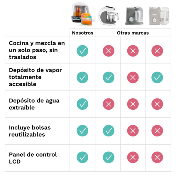 One Step Food Maker Deluxe (Robot de cocina con un solo paso) - product thumbnail