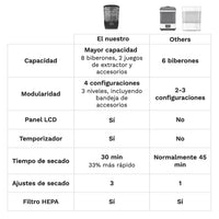 One Step® Sterilizer and Dryer Advanced — Esteriliza y seca un 33% más rápido