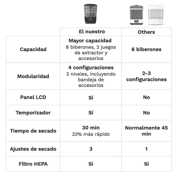 Baby Bottle Sterilizer and Dryer Advanced Color Negro - Esterilizador y secador de biberones en un sólo paso - product thumbnail