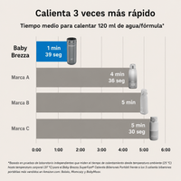 Calienta Biberones Portátil Superfast