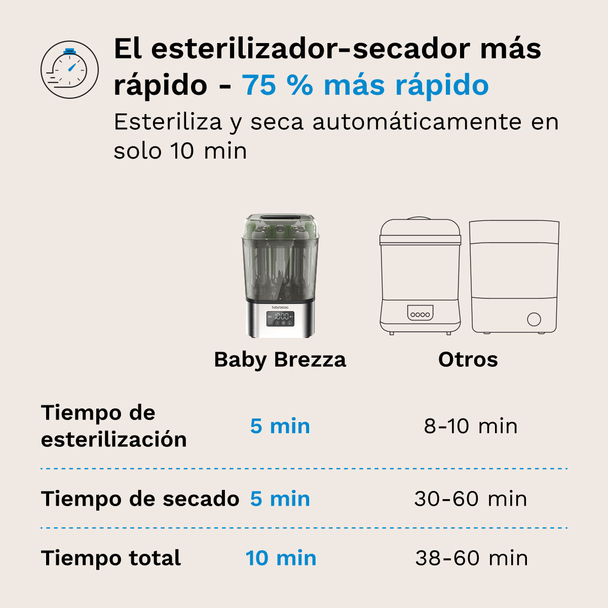 SuperQuick – Esterilizador y Secador de Biberones en 10 Minutos