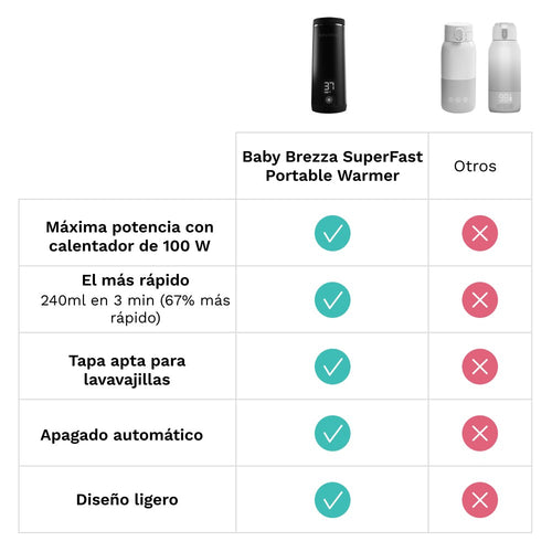 Superfast Portable Bottle Warmer - Calienta Biberones Superrápido Portátil (PREVENTA) - product thumbnail